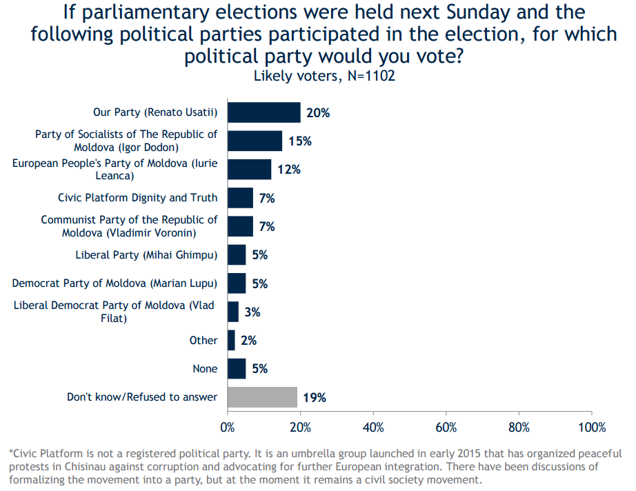 Partidele politice pentru care ar vota moldovenii daca alegerile ar avea loc duminica viitoare